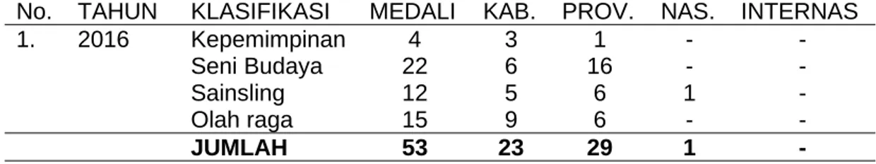 Tabel 1. Prestasi Ekstrakurikuler SMAN 1 Kuta Selatan 2016–2019.