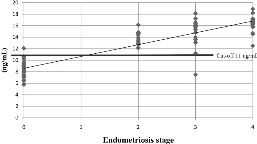 Figure 1. Scatter graph of peritoneal endoglin concentration and the correlation with endometriosis stage
