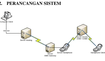 Gambar 2.1 Rancangan Umum Sistem