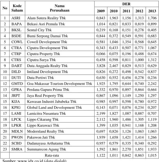Tabel 1.1 Perkembangan debt to equity ratio pada perusahaan-perusahaan  Property dan Real Estate Di Bursa Efek Indonesia periode tahun  2009-2013
