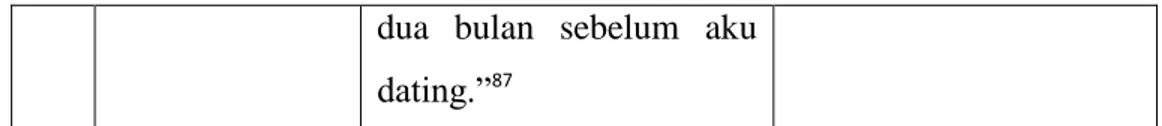 Tabel 4.1 Dialog dalam novel yang mengandung unsur pendidikan karakter. 