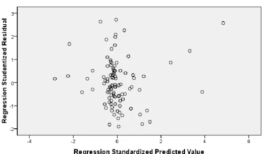 Gambar 4. 2  Grafik Scatterplot  