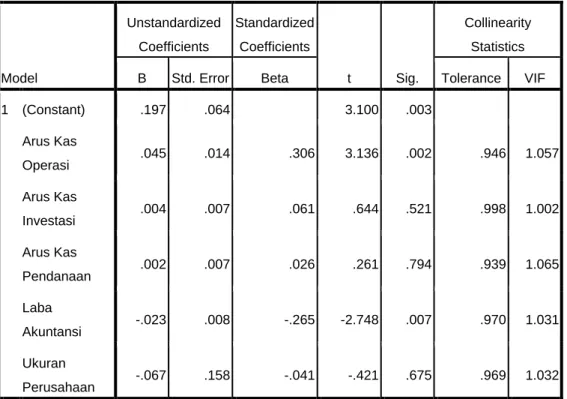 Tabel 4. 10  Hasil Uji t  Coefficients a Model  Unstandardized Coefficients  Standardized Coefficients  t  Sig