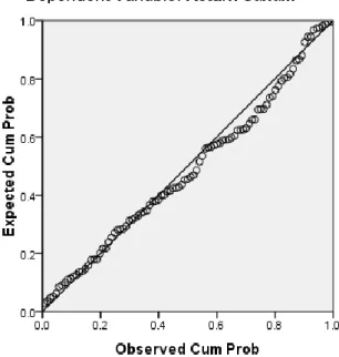 Gambar 4. 1  Grafik Normalitas 