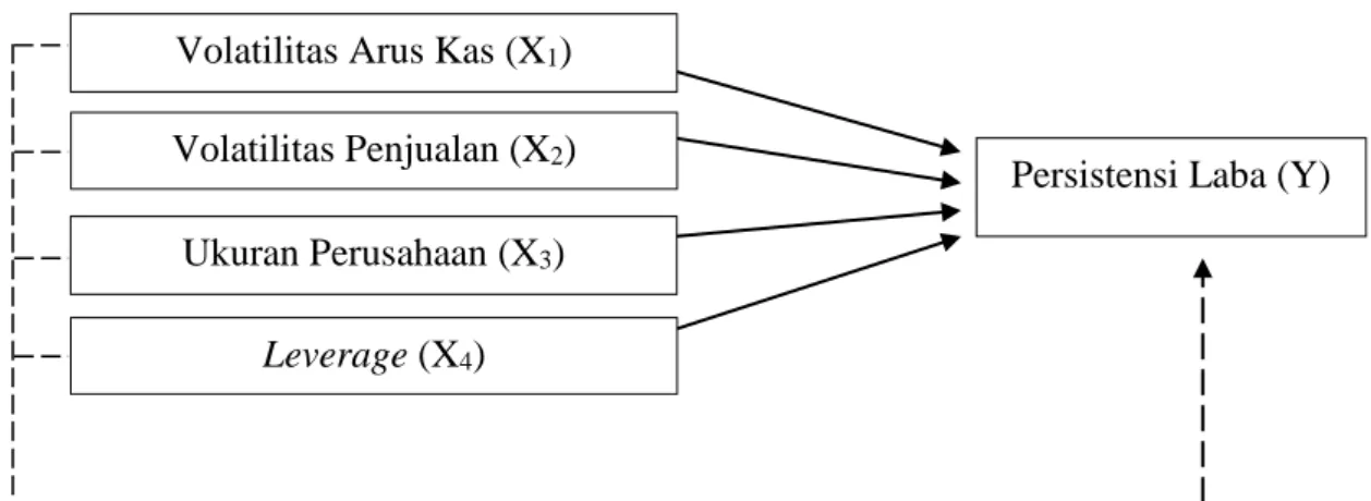 Gambar 3.1  Model Penelitian 