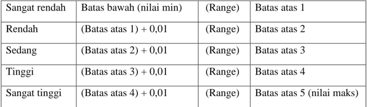 Tabel 3.9   Kriteria Leverage 