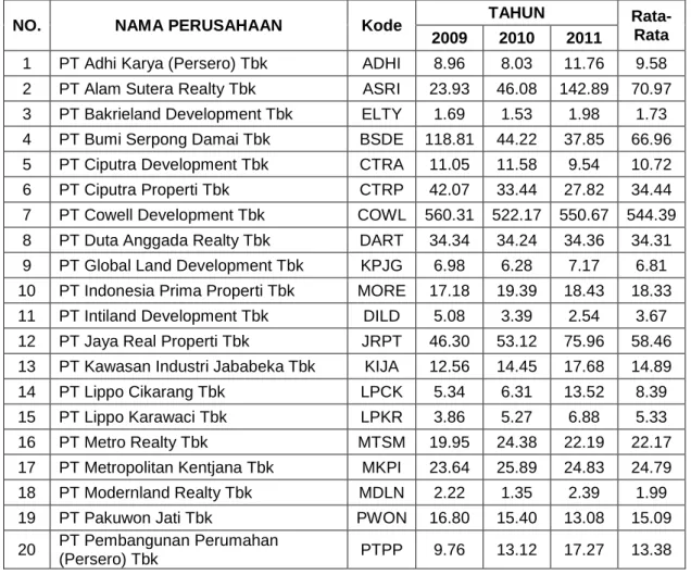 Tabel 4: Tingkat Perputaran Piutang Perusahaan Properti  Tahun 2009-2011 