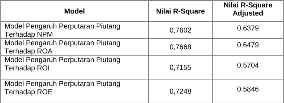 Tabel 11: Nilai Koefisien Determinasi 