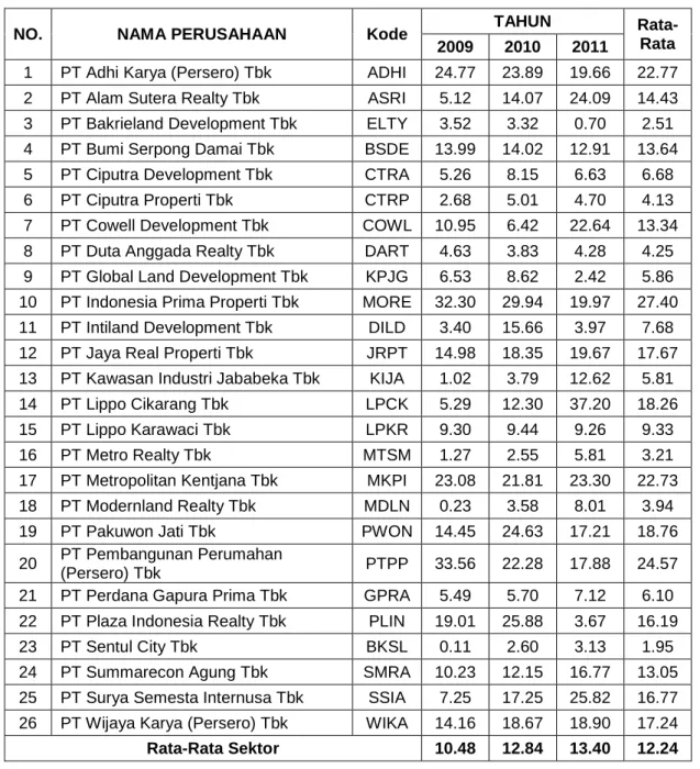 Tabel 8: Nilai Return On Equity (ROE) Perusahaan Properti  Tahun 2009-2011 