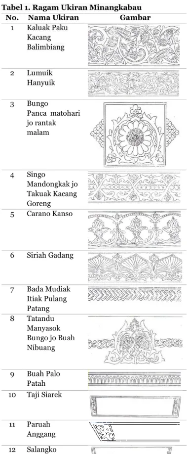 Tabel 1. Ragam Ukiran Minangkabau  No.  Nama Ukiran  Gambar 