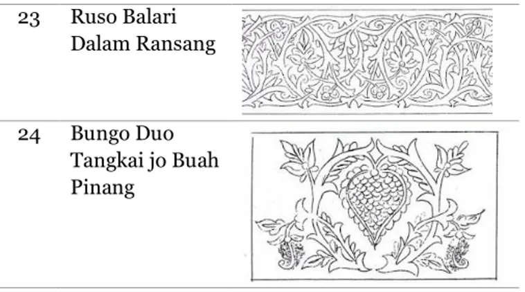 Tabel 2. Ragam Ukir Khas Minangkabau pada  Dinding Bagian Luar dari Rumah Gadang 