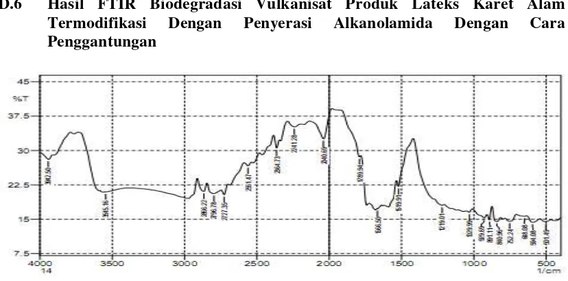 Gambar D.5 Hasil FTIR Biodegradasi Vulkanisat Produk Lateks Karet Alam Dengan Cara Penggantungan 