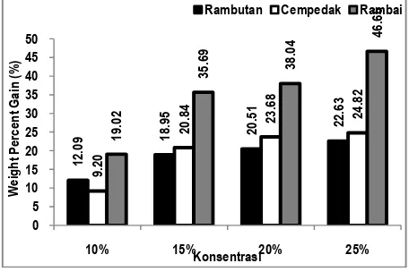 Gambar 6. Grafik rata-rata nilai WPG