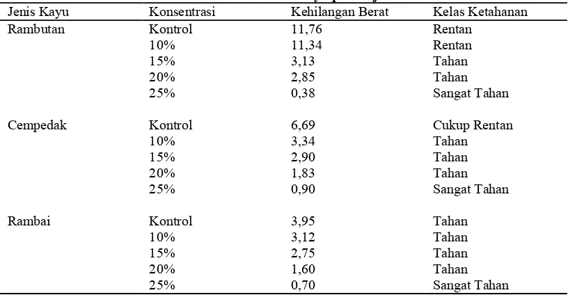 Tabel 3. Kelas ketahanan kayu pada uji kuburKonsentrasiKehilangan Berat