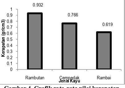 Gambar 4. Grafik rata-rata nilai kerapatan