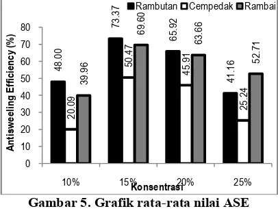 Gambar 5. Grafik rata-rata nilai ASE