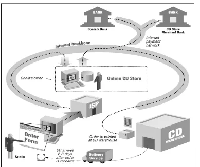 Gambar 1. Contoh aplikasi e-commerce untuk pembelian CD dengan kartu kredit