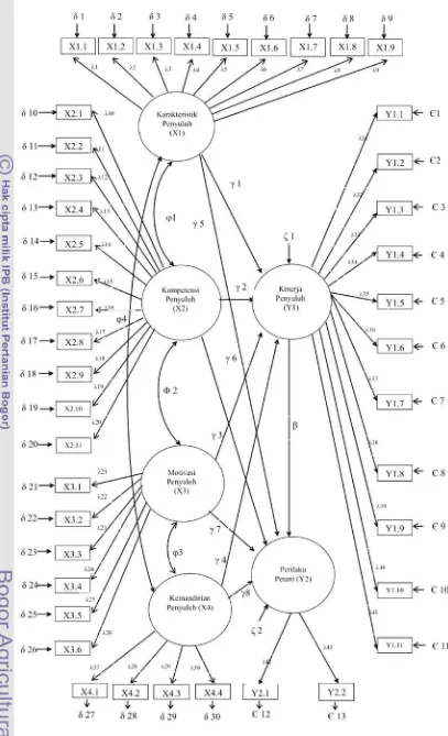 Gambar 7. Kerangka hipotetik model struktural peubah penelitian 
