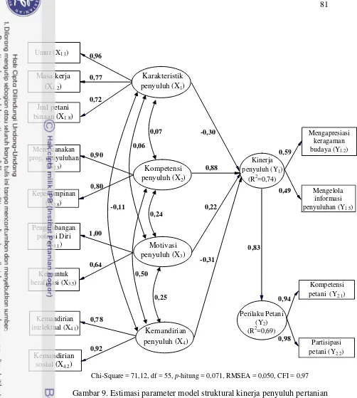 Gambar 9. Estimasi parameter model struktural kinerja penyuluh pertanian  