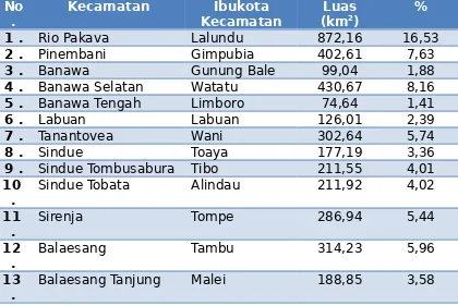 Tabel 2.1Luas Wilayah menurut Kecamatan
