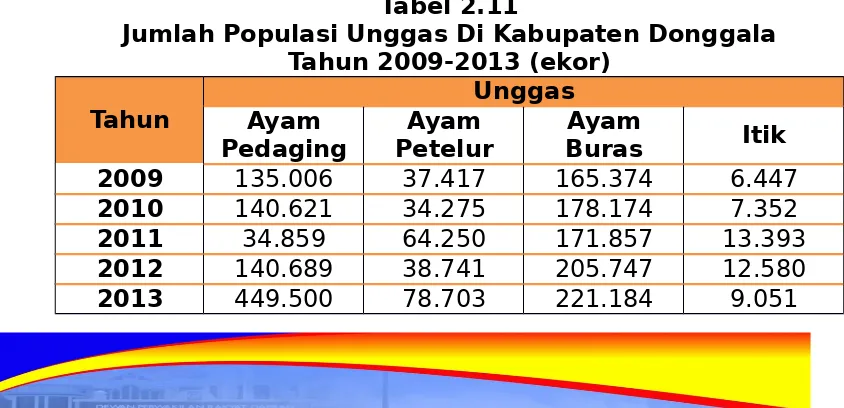 Tabel 2.11Jumlah Populasi Unggas Di Kabupaten Donggala