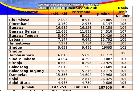Tabel 2.17Tingkat Kepadatan Penduduk Kabupaten Donggala