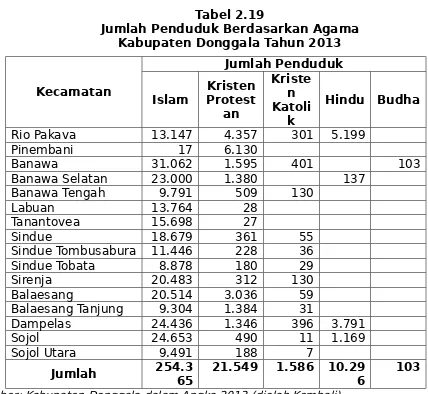 Tabel 2.19Jumlah Penduduk Berdasarkan Agama