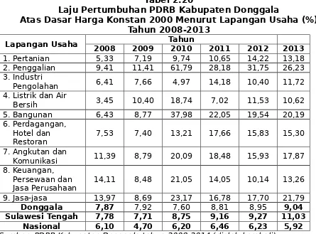 Tabel 2.20Laju Pertumbuhan PDRB Kabupaten Donggala