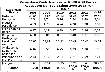 Tabel 2.23 Persentase Kontribusi Sektor PDRB ADH Berlaku