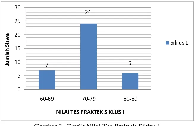 Gambar 3. Grafik Nilai Tes Praktek Siklus I 