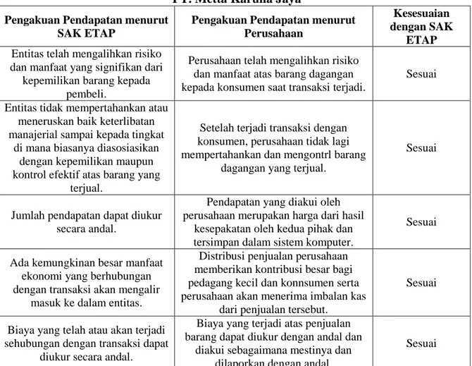 Tabel 4.2 Perbandingan Kriteria Pengakuan Pendapatan Menurut SAK ETAP dengan  PT. Metta Karuna Jaya 