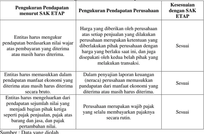 Tabel 4.4 Perbandingan Kriteria Pengungkapan Pendapatan Menurut SAK ETAP  dengan PT. Metta Karuna Jaya 