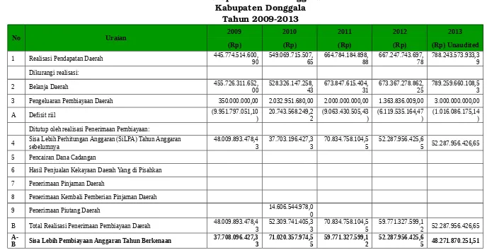 Tabel 3.13Penutup Defisit Riil Anggaran