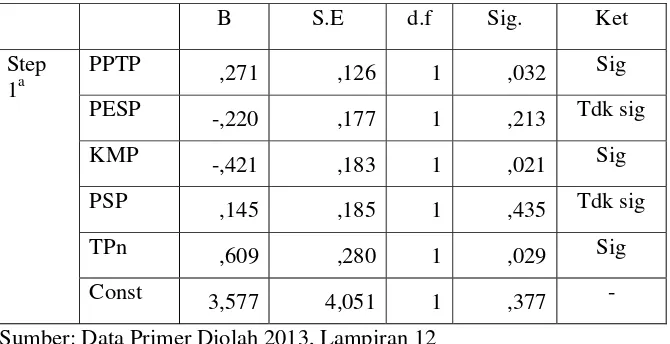 Tabel 4.13 