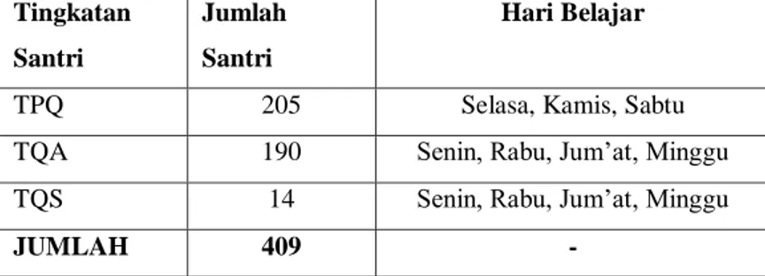 Tabel  4.2  Jumlah  Santri  di  TPA  Darul  Falah  Gampong  Pineung  Kota Banda Aceh 