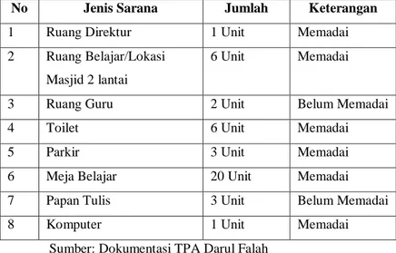Tabel 4.3 Sarana dan Prasarana TPA Darul Falah  