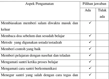 Tabel 4.4 Upaya Ustadz/Ustadzah dalam Pembinaan Akhlak Anak  Aspek Pengamatan  Pilihan jawaban  Ada  Tidak  ada  Membiasakan  memberi  salam  diwaktu  masuk  dan 