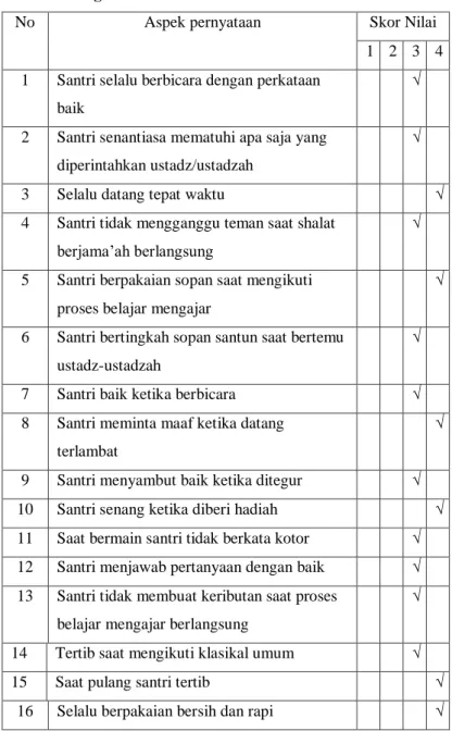 Tabel 4.5 Pengamatan Akhlak Santri di TPA Darul Falah 