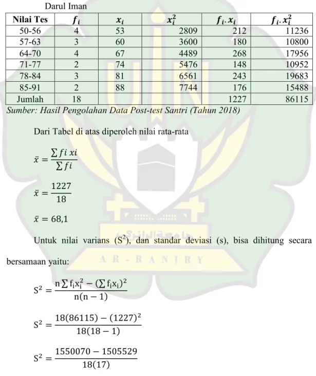 Tabel  4.7  Distribusi  Frekuensi  Data  Nilai  Post-test  Santri  Kelas  Kontrol  Dayah  Darul Iman  Nilai Tes  