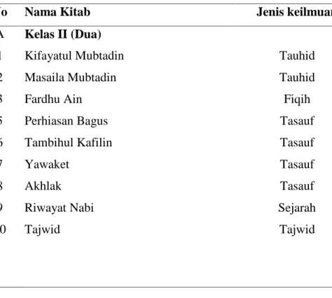Tabel 4.11. Nama-Nama Kitab Kuning Berteks Jawi Yang Telah Dipelajari Oleh Santri di Dayah Latansa Zikrullah
