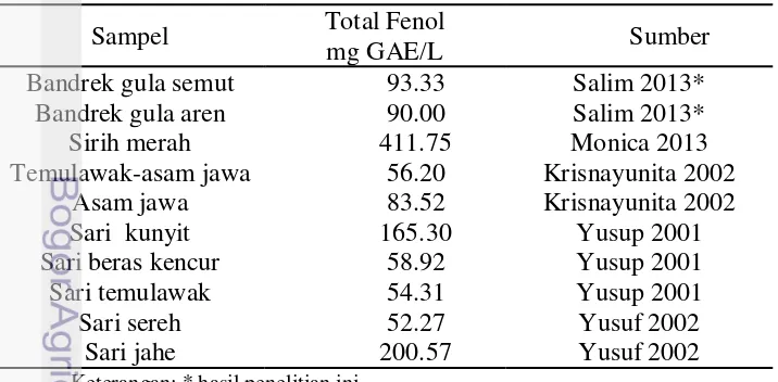 Tabel 8 Perbandingan total fenol minuman bandrek instan dengan minuman 