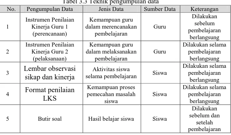 Tabel 3.3 Teknik pengumpulan data Pengumpulan Data 