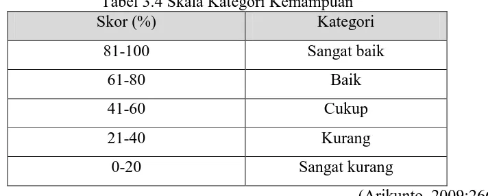 Tabel 3.4 Skala Kategori Kemampuan Skor (%) 