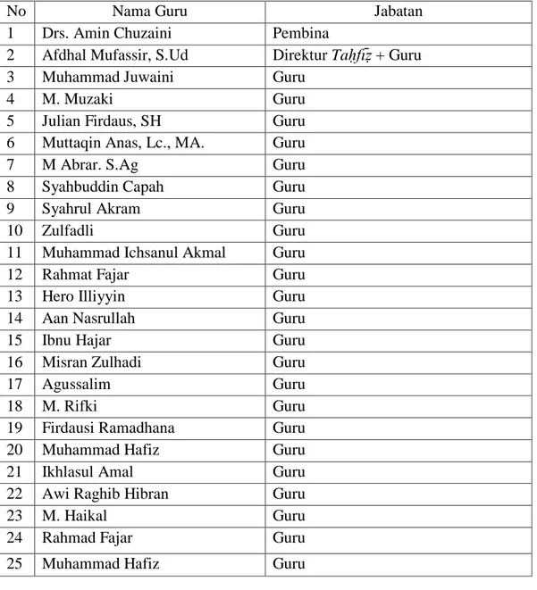 Tabel 4.3. Daftar Guru Taḥfīẓ Dayah Insan Qurani 