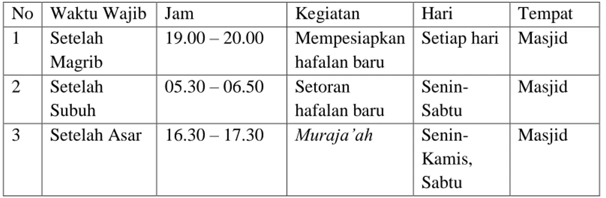 Tabel  di  atas  menunjukkan  bahwa  santri  diwajibkan  untuk  mengikuti  kegiatan  menghafal  Alquran  selama  lebih  kurang  3,5  jam  per  hari