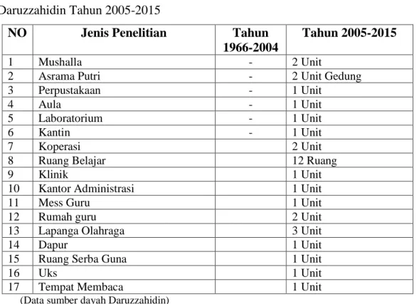 Tabel  4.6  Perkembangan  Sarana  dan  Prasarana  Terpadu  dayah  Daruzzahidin Tahun 2005-2015 