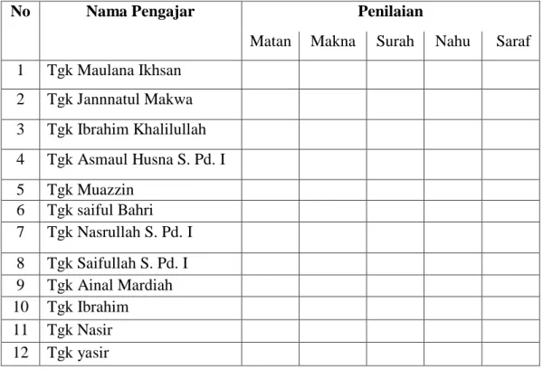 Tabel  4.7  Aspek  Penilaian  Evaluasi  Materi  Pelajaran  Dayah  Daruzahidin  Aceh  Besar