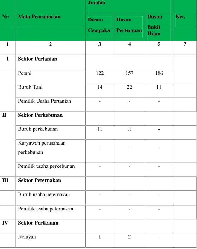 Tabel 4.4 : Daftar Bidang Perekonomian Masyarakat