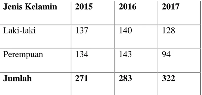 Tabel .4.7. Jumlah santri Dayah nurul Ihsan tahun 2017