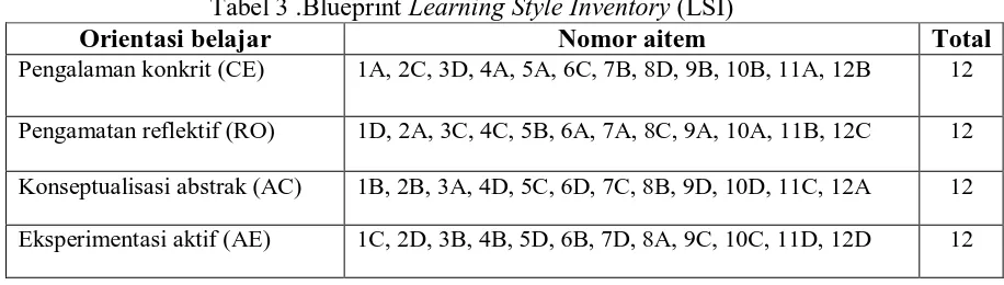 Tabel 3 .Blueprint Learning Style InventoryOrientasi belajar  (LSI) Nomor aitem 